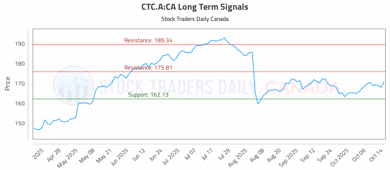 Stock Chart for CTC.A:CA