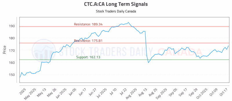 Stock Chart for CTC.A:CA