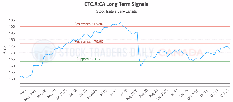 Stock Chart for CTC.A:CA