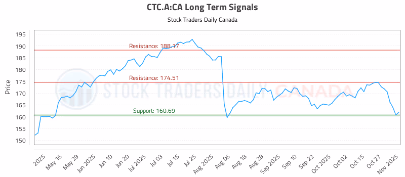 Stock Chart for CTC.A:CA