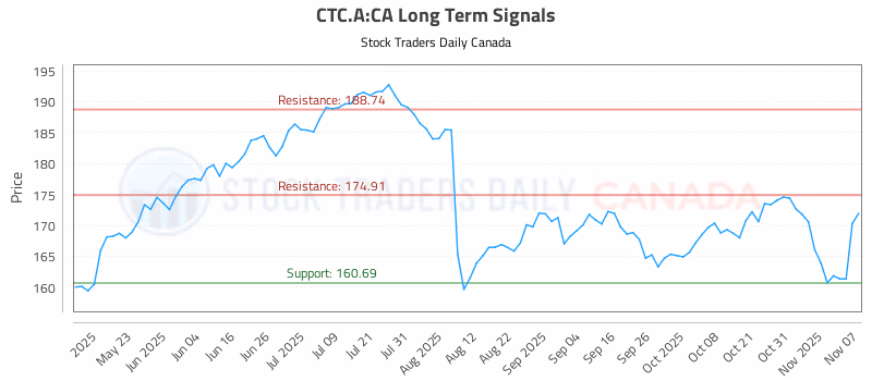 Stock Chart for CTC.A:CA