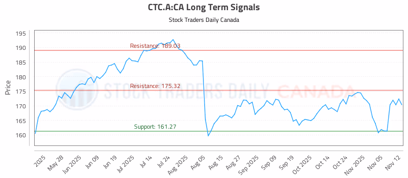 Stock Chart for CTC.A:CA