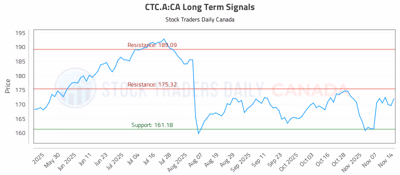 Stock Chart for CTC.A:CA