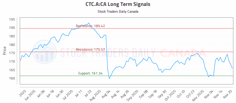 Stock Chart for CTC.A:CA