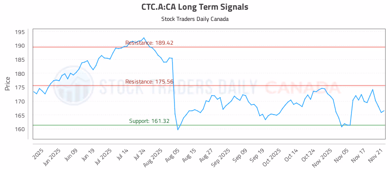 Stock Chart for CTC.A:CA