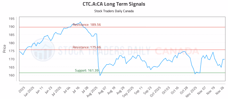Stock Chart for CTC.A:CA
