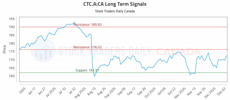 Stock Chart for CTC.A:CA