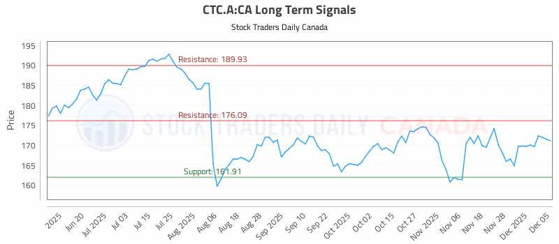 Stock Chart for CTC.A:CA