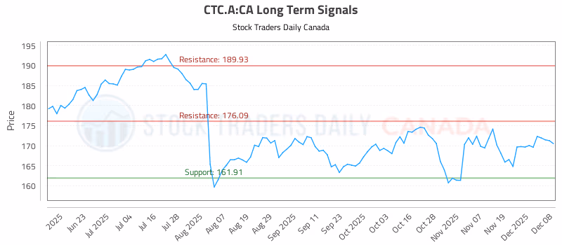 Stock Chart for CTC.A:CA