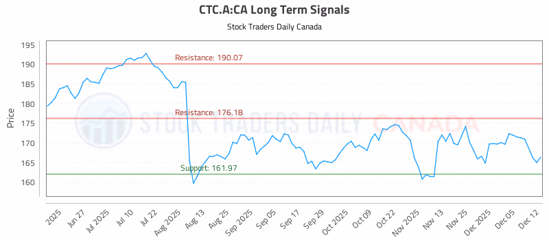 Stock Chart for CTC.A:CA