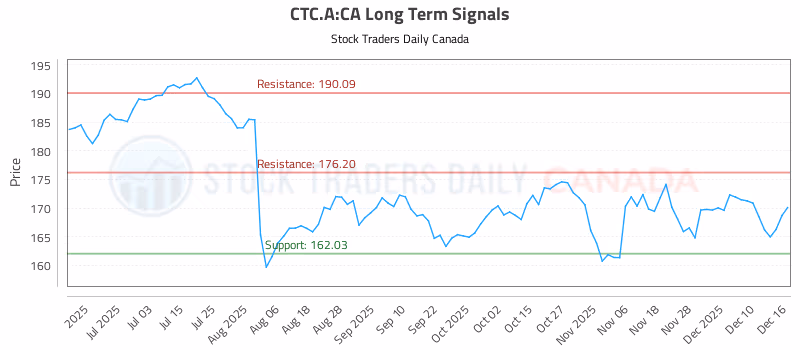 Stock Chart for CTC.A:CA