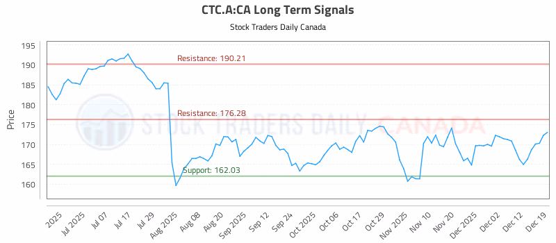 Stock Chart for CTC.A:CA