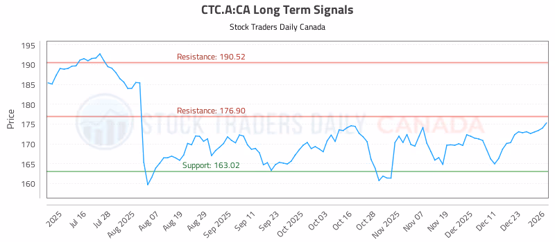 Stock Chart for CTC.A:CA