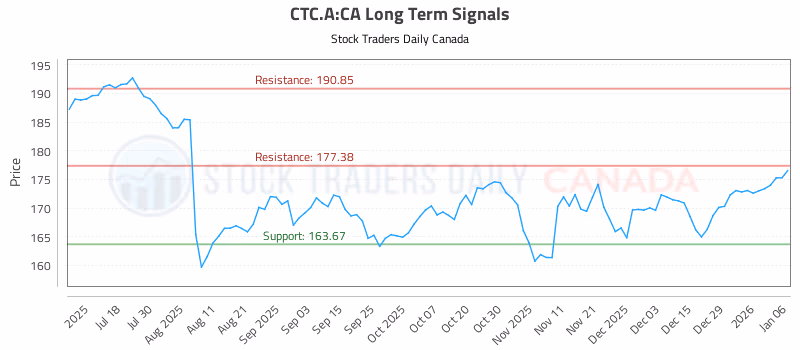 Stock Chart for CTC.A:CA