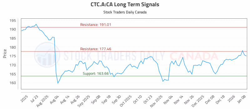 Stock Chart for CTC.A:CA
