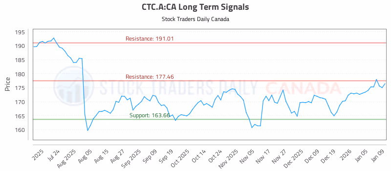 Stock Chart for CTC.A:CA