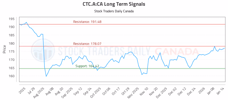 Stock Chart for CTC.A:CA