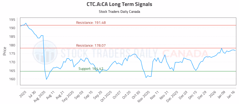 Stock Chart for CTC.A:CA