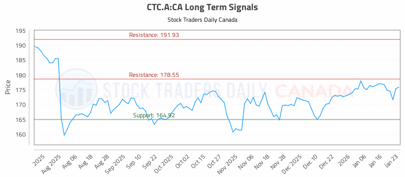 Stock Chart for CTC.A:CA