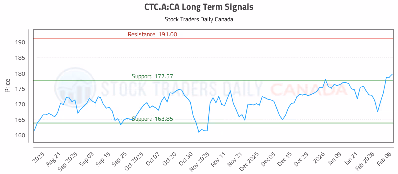 Stock Chart for CTC.A:CA