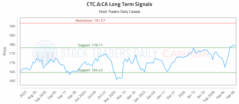 Stock Chart for CTC.A:CA