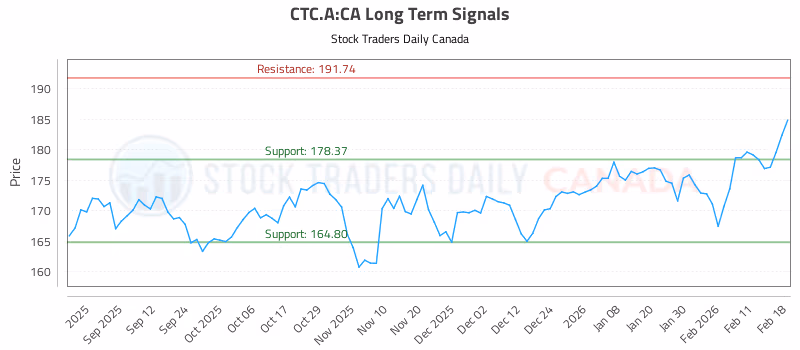 Stock Chart for CTC.A:CA