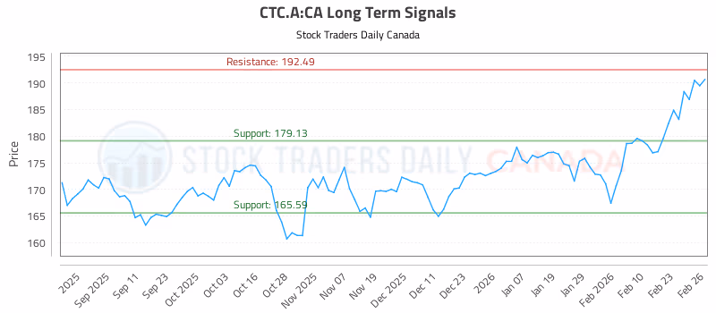 Stock Chart for CTC.A:CA