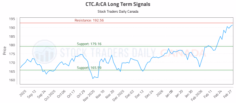 Stock Chart for CTC.A:CA