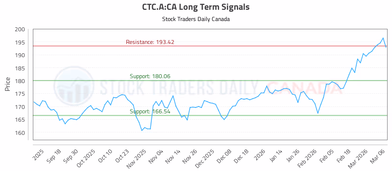Stock Chart for CTC.A:CA