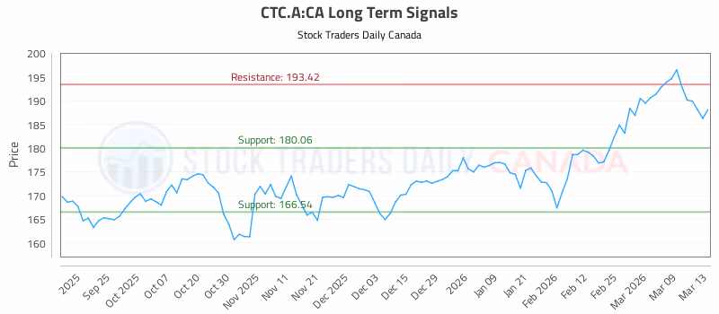 Stock Chart for CTC.A:CA