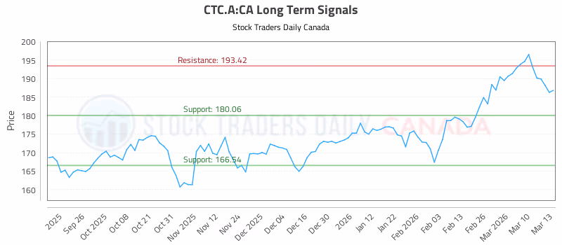 Stock Chart for CTC.A:CA