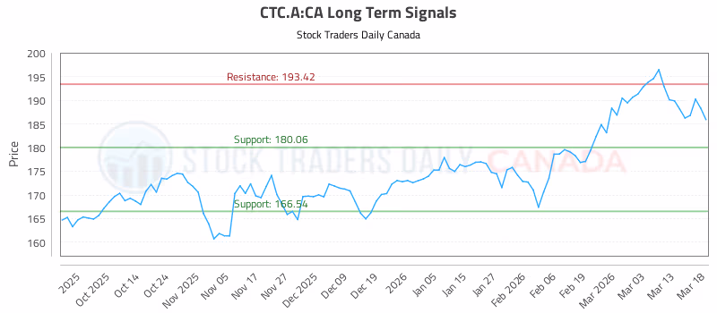 Stock Chart for CTC.A:CA