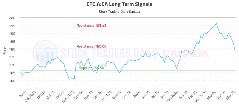 Stock Chart for CTC.A:CA