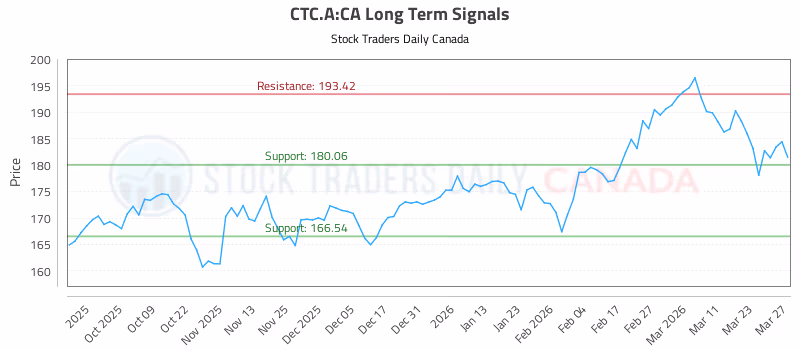 Stock Chart for CTC.A:CA