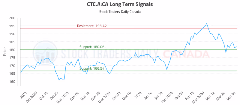 Stock Chart for CTC.A:CA