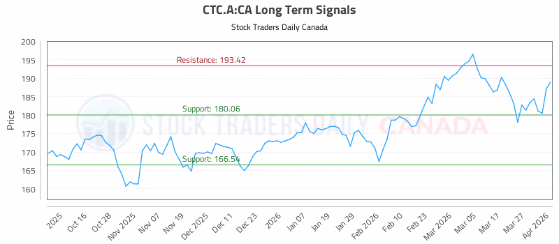 Stock Chart for CTC.A:CA