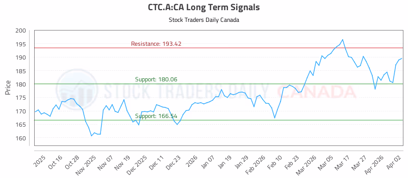Stock Chart for CTC.A:CA