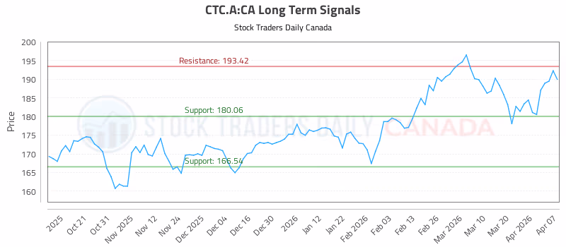 Stock Chart for CTC.A:CA