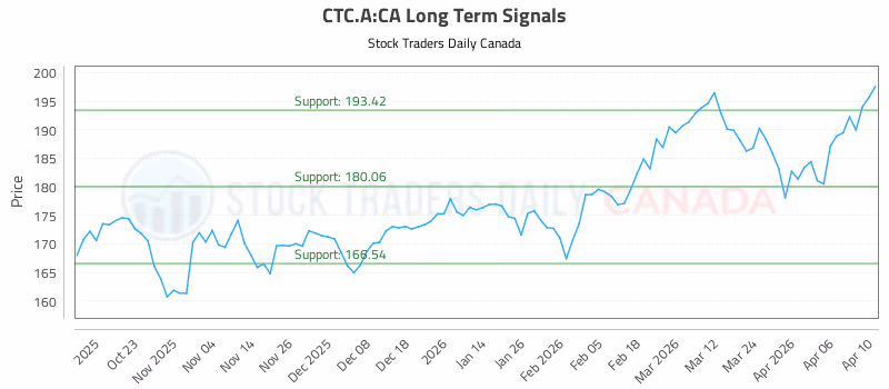 Stock Chart for CTC.A:CA