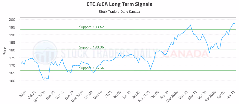 Stock Chart for CTC.A:CA
