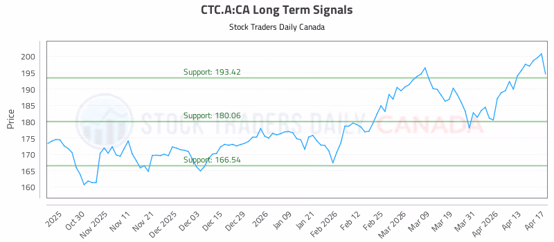 Stock Chart for CTC.A:CA