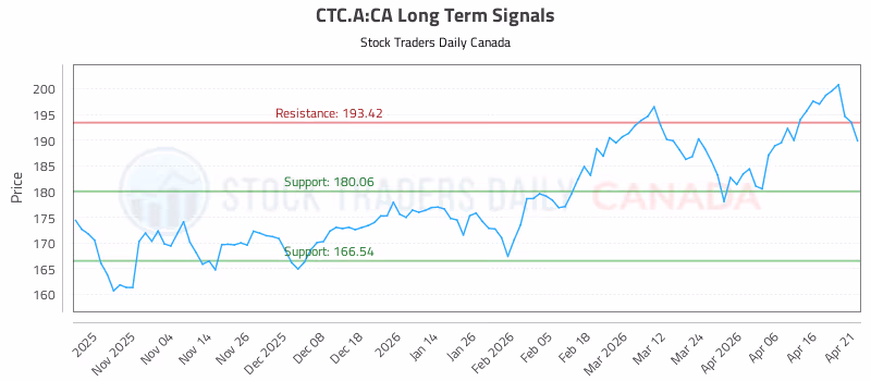 Stock Chart for CTC.A:CA