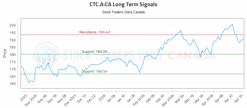 Stock Chart for CTC.A:CA