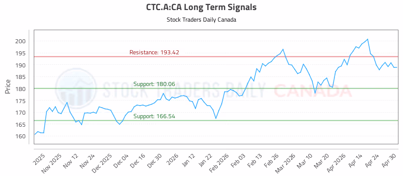 Stock Chart for CTC.A:CA