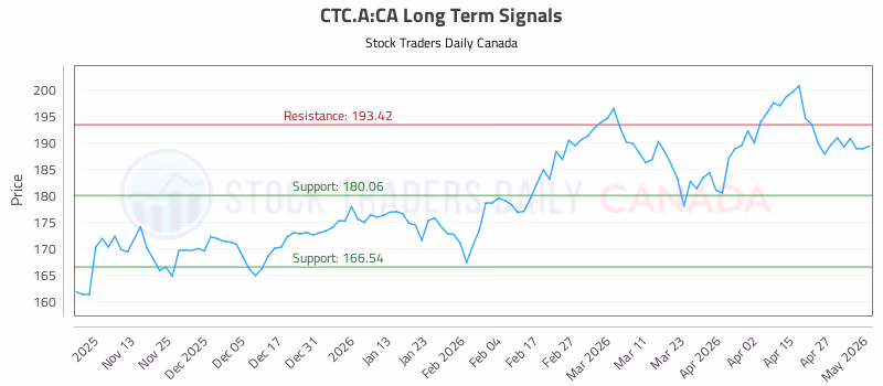 Stock Chart for CTC.A:CA