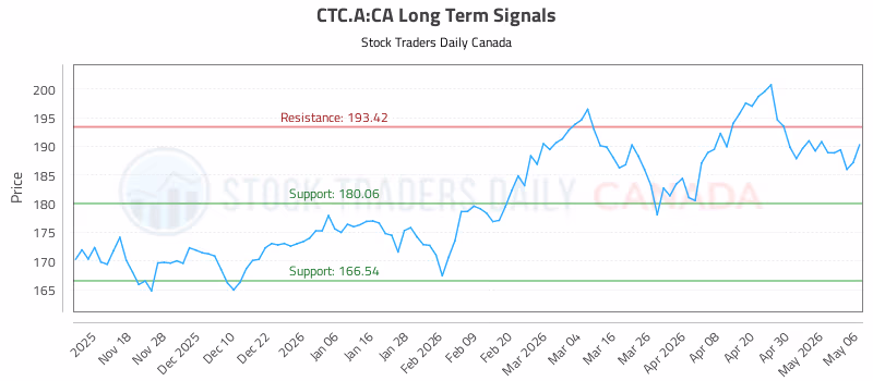 Stock Chart for CTC.A:CA