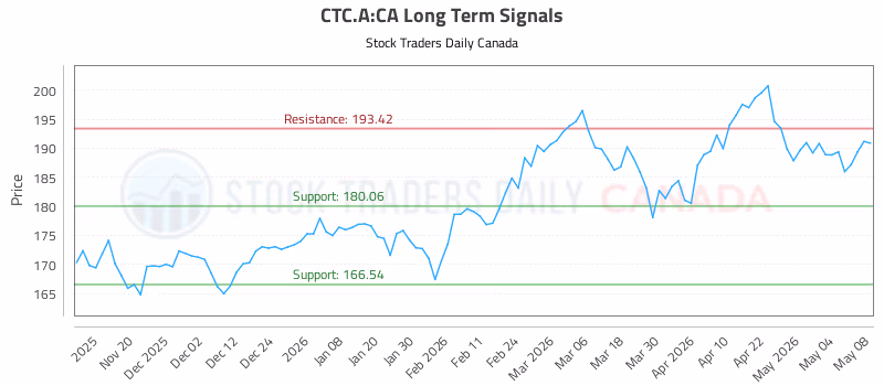 Stock Chart for CTC.A:CA