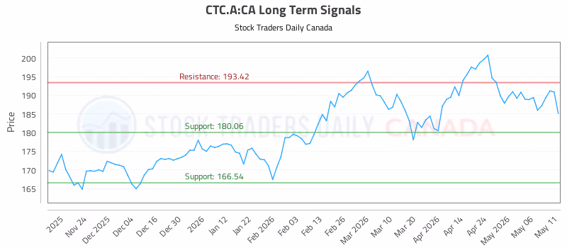 Stock Chart for CTC.A:CA