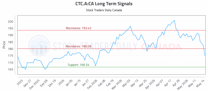 Stock Chart for CTC.A:CA
