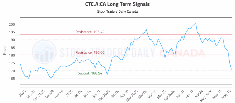 Stock Chart for CTC.A:CA